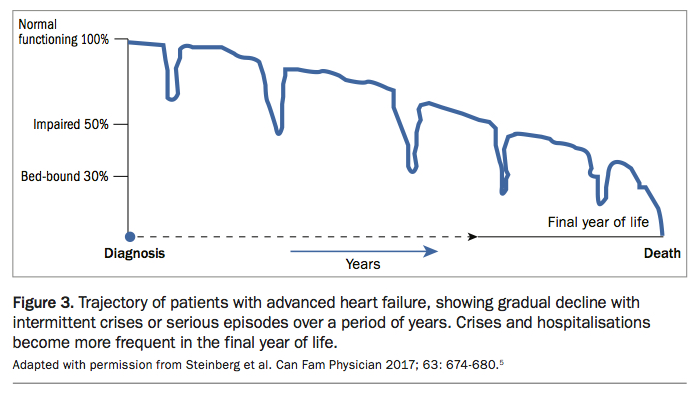 Icd 10 End Stage Heart Disease What to expect in the end stages of heart failure | Medicine Today